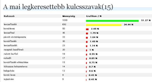 Mindenki a lencsét nézi - A lencsefőzelék a legkeresettebb (3).